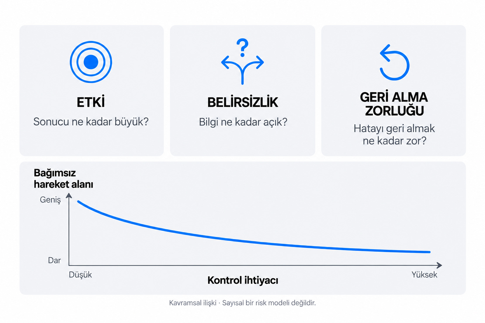 Etki, belirsizlik ve geri alma zorluğu. Kavramsal grafikte kontrol ihtiyacı arttıkça bağımsız hareket alanı daralır; sayısal bir risk modeli değildir.